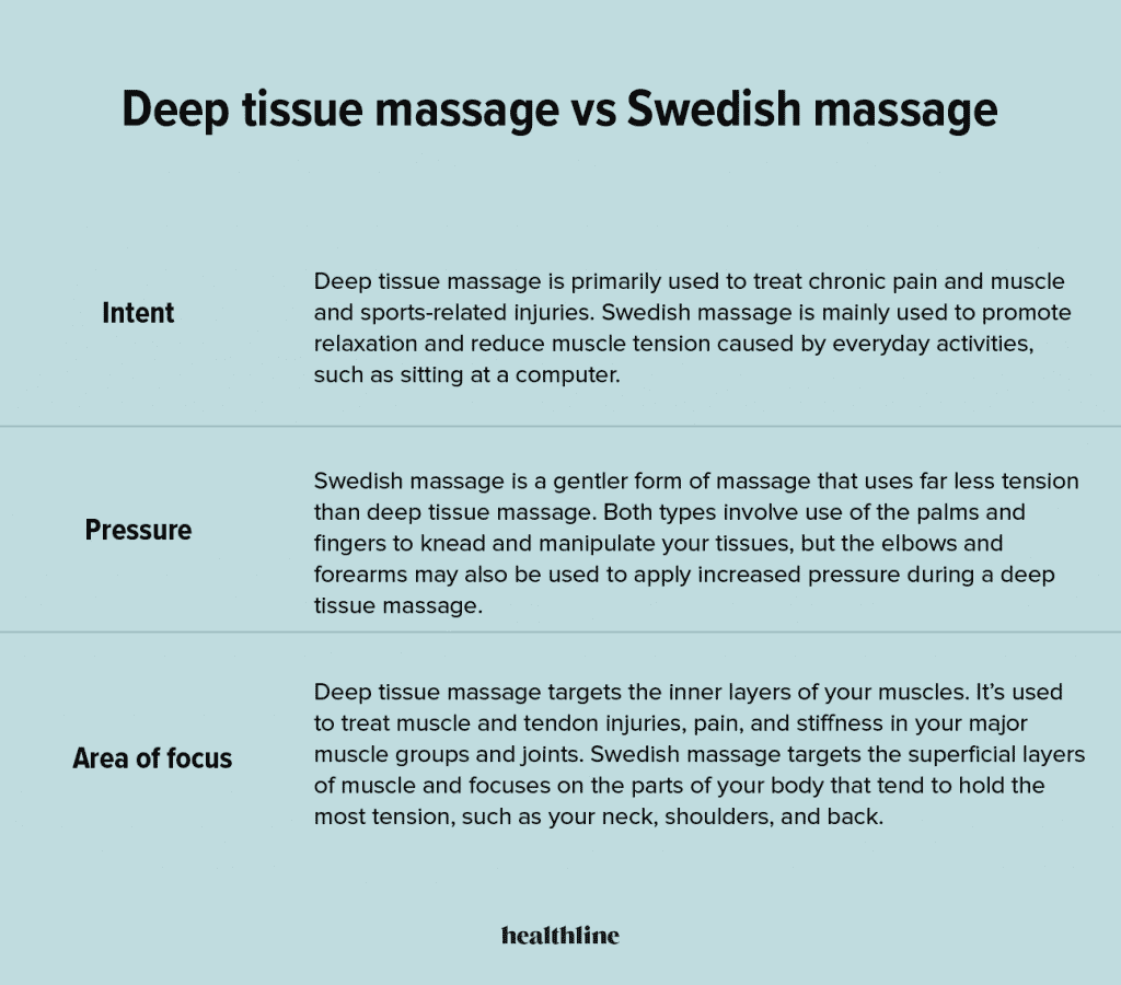 deep tissue massage vs swedish massage